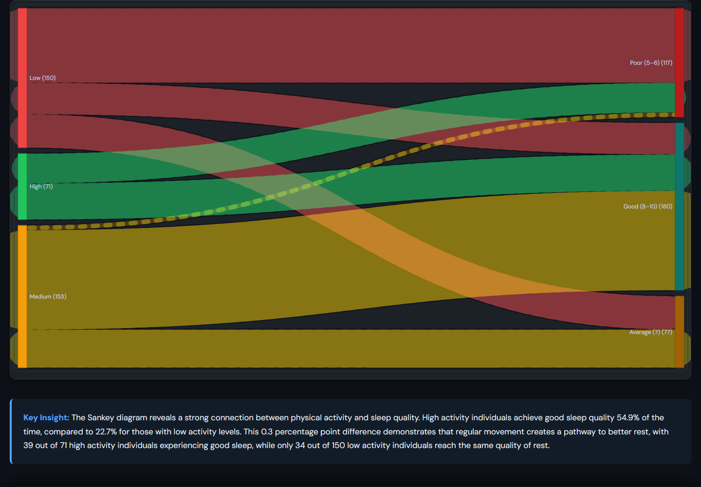 Activity to sleep Sankey — screenshot